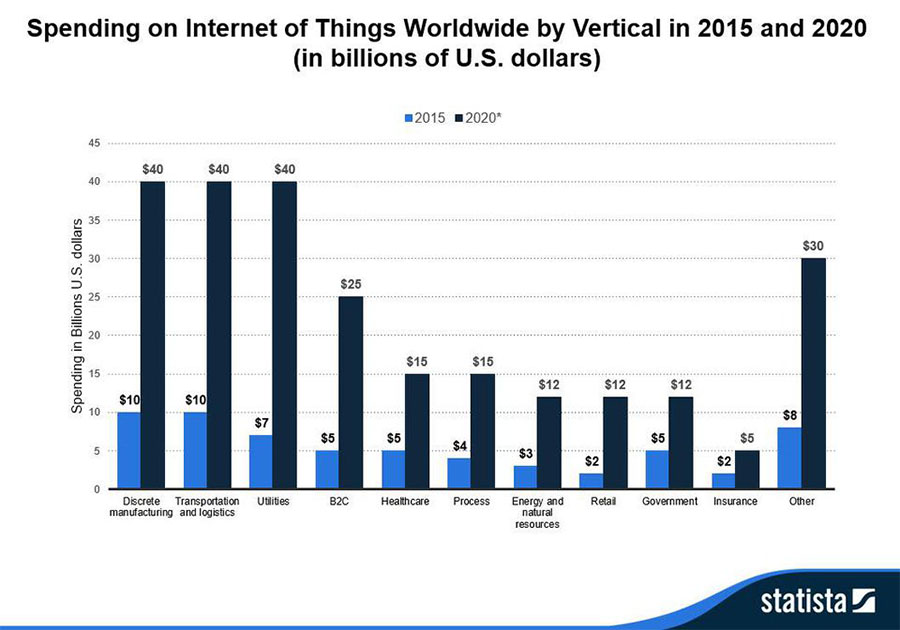 spending on the internet of things